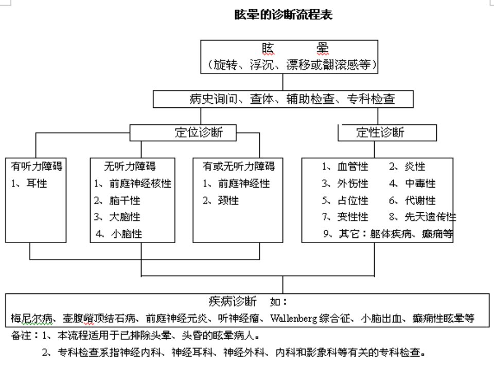 眩晕鉴别诊断