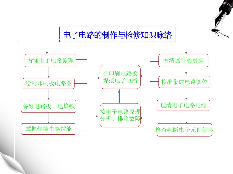 技能提升电子电路的焊接与检修