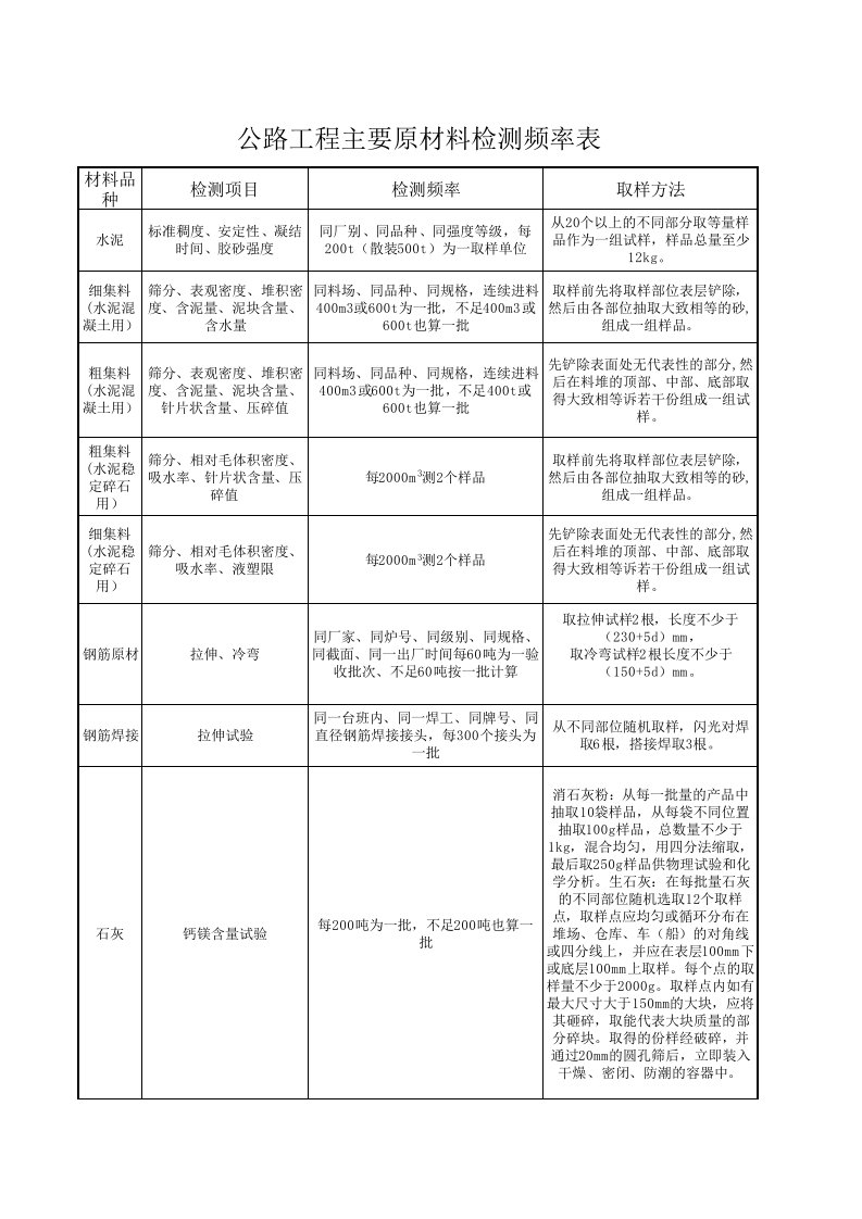 公路工程主要原材料检测频率表