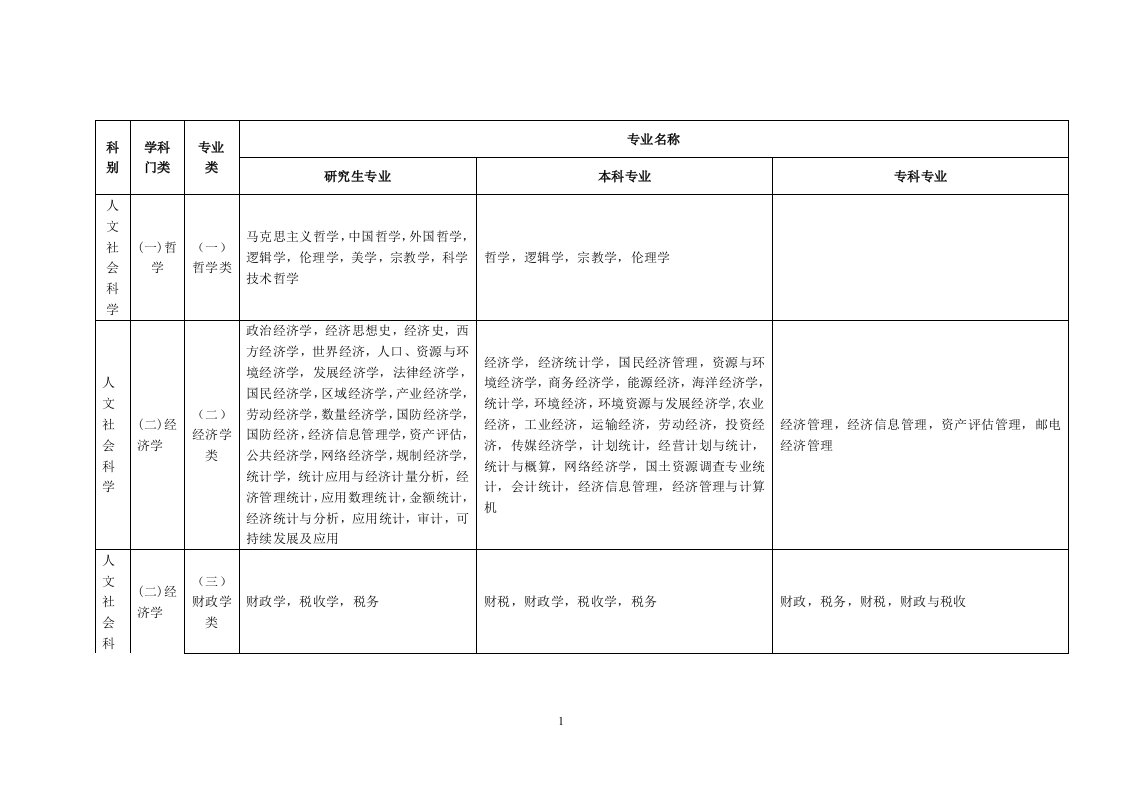 教育部最新各专业类别分类大纲