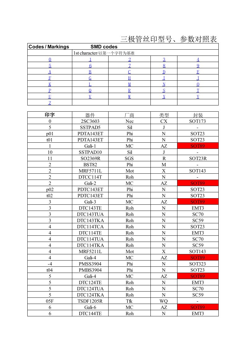 最全三极管丝印型号参数对照表