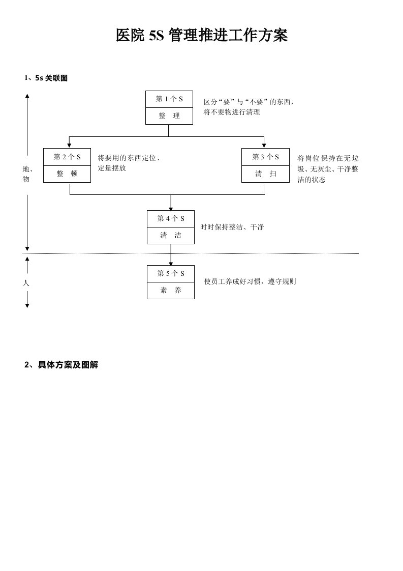 医院S管理推进工作方案