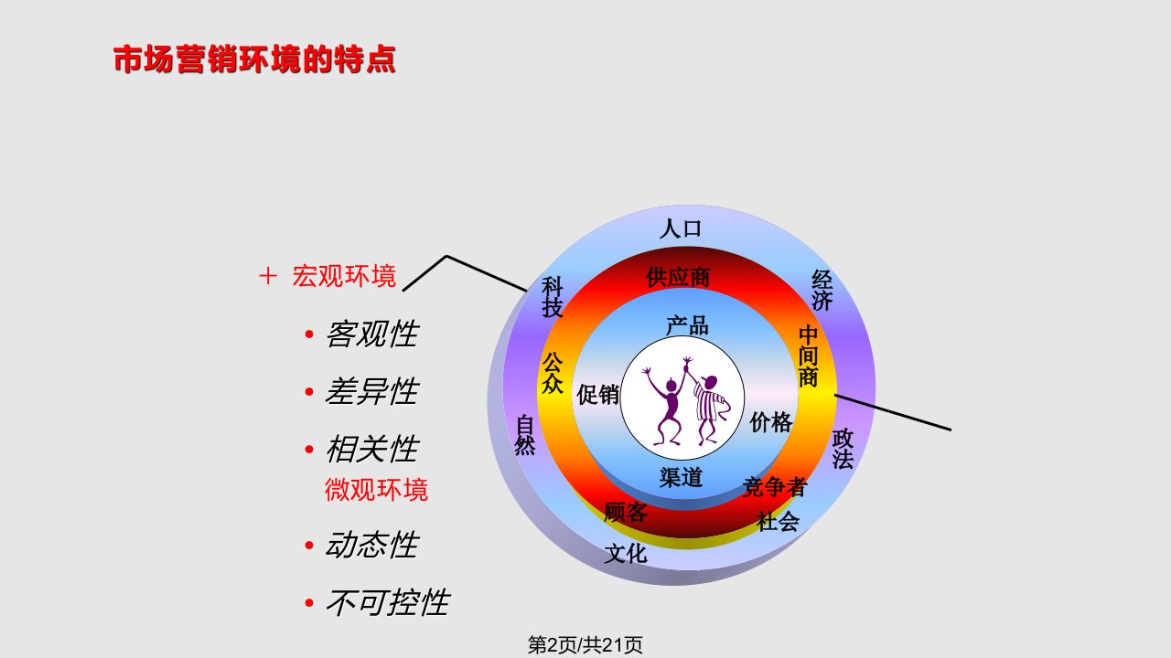 第二章市场营销环境分析