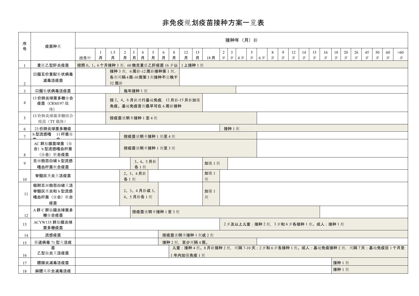 非免疫规划疫苗接种方案一览表