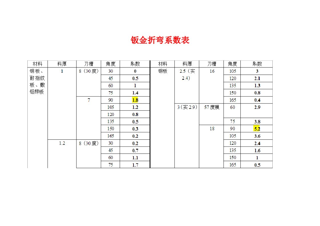 钣金折弯系数表和计算公式