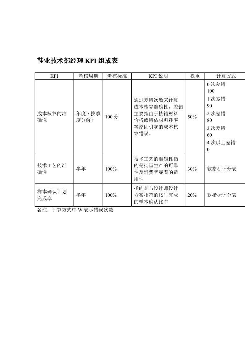 KPI绩效指标-鞋业技术部经理KPI组成表