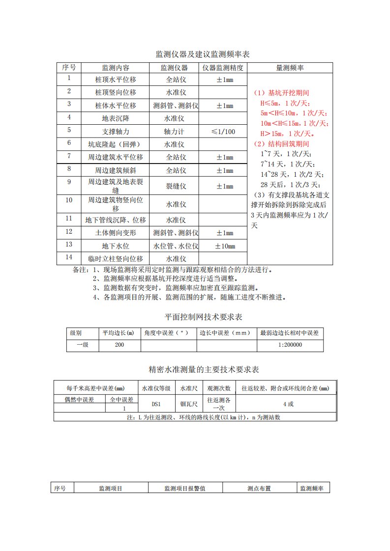 城市轨道交通工程监测技术规范