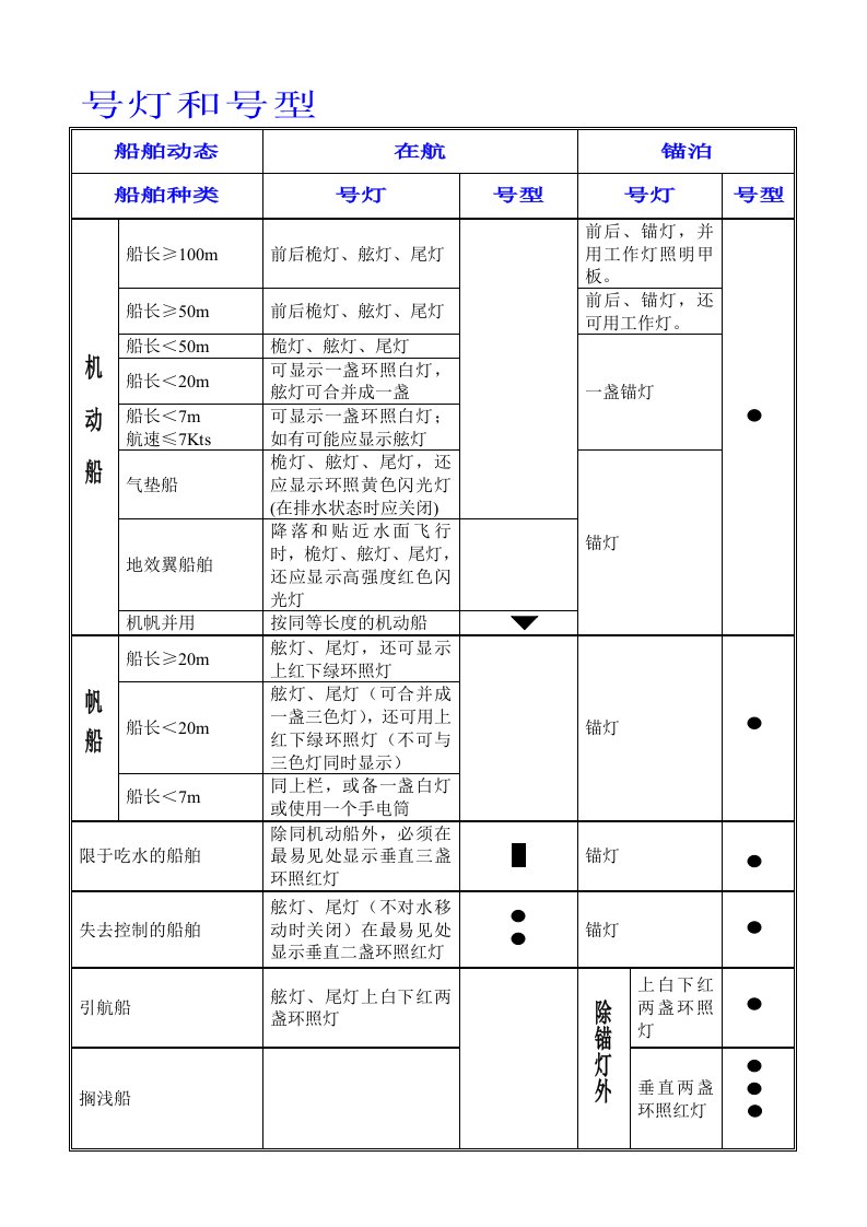 第二章-船舶号灯号型(表)