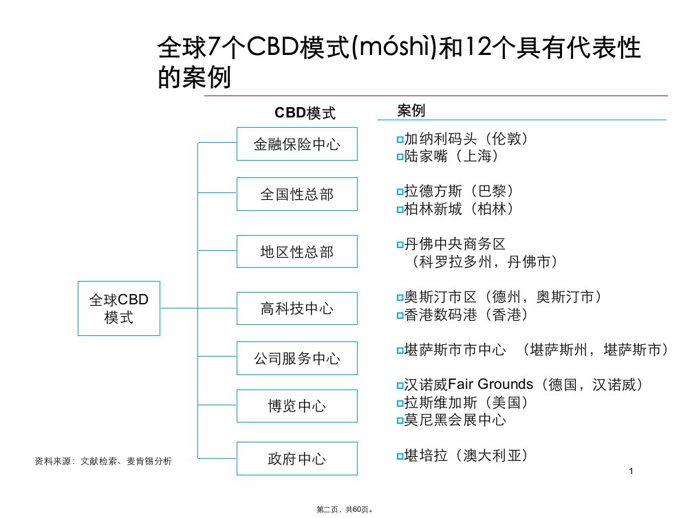 全球七大CBD核心模式及12个案例分析上课讲义