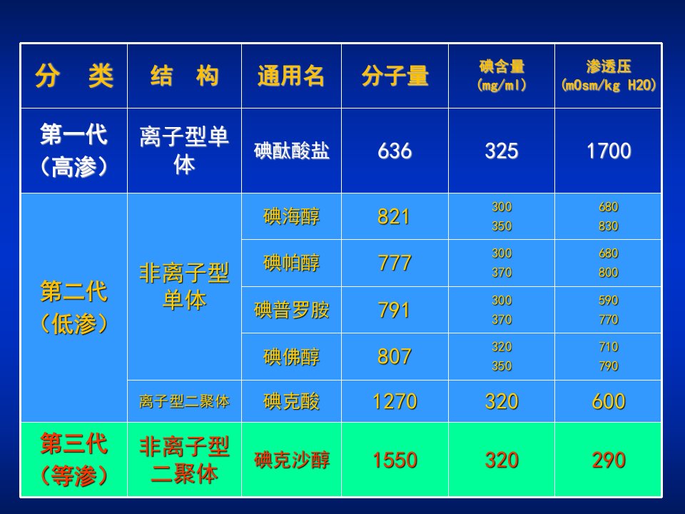 不同对比剂造影剂特点及应用选择资料ppt课件