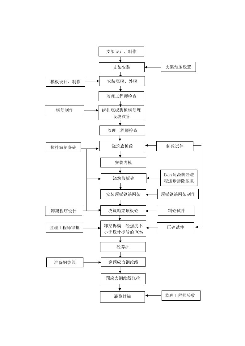 现浇箱梁施工工艺流程图(通用)