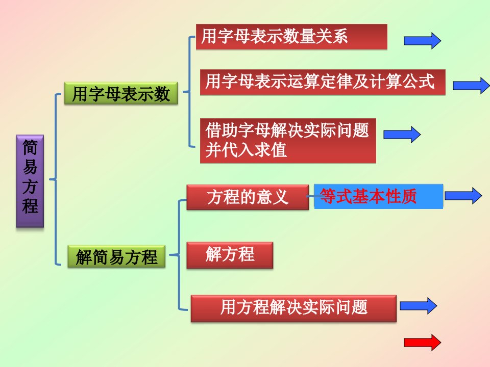 五年级数学上册第五单元整理与复习