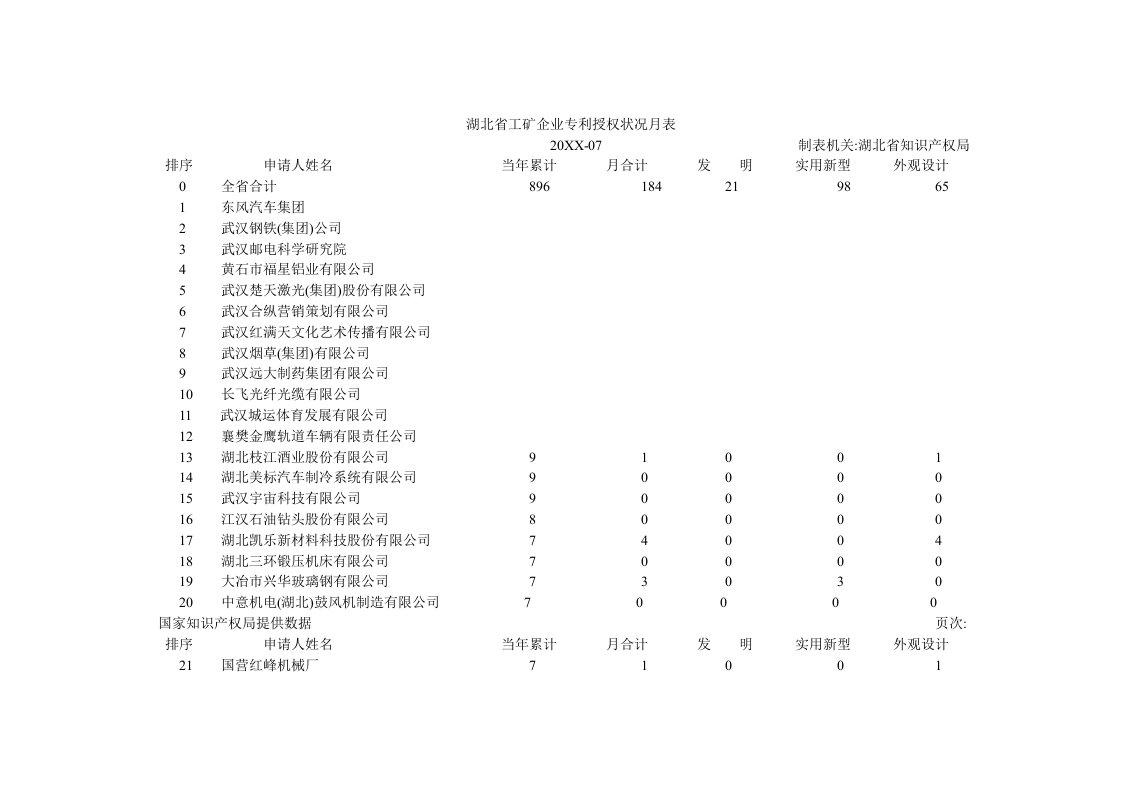 冶金行业-湖北省工矿企业专利授权状况月表