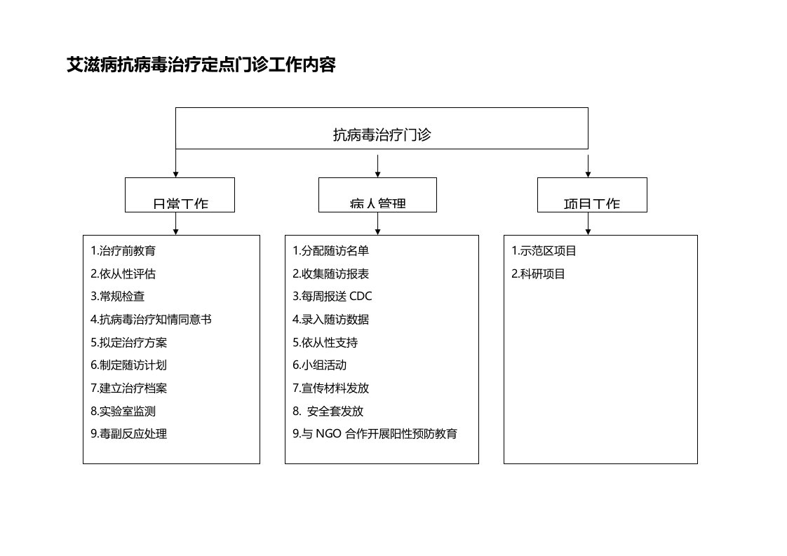 艾滋病抗病毒治疗-定点门诊工作制度c