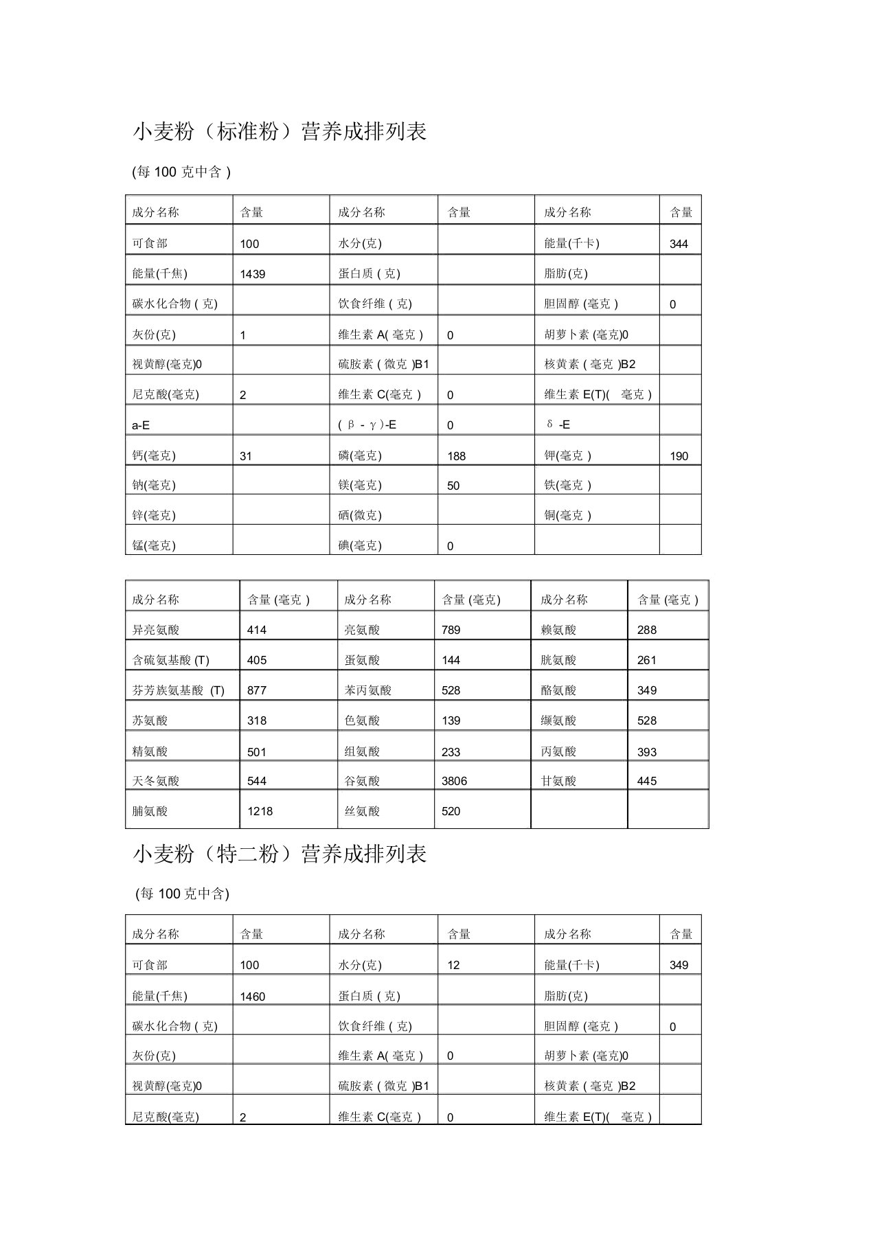 小麦粉营养成分分析表