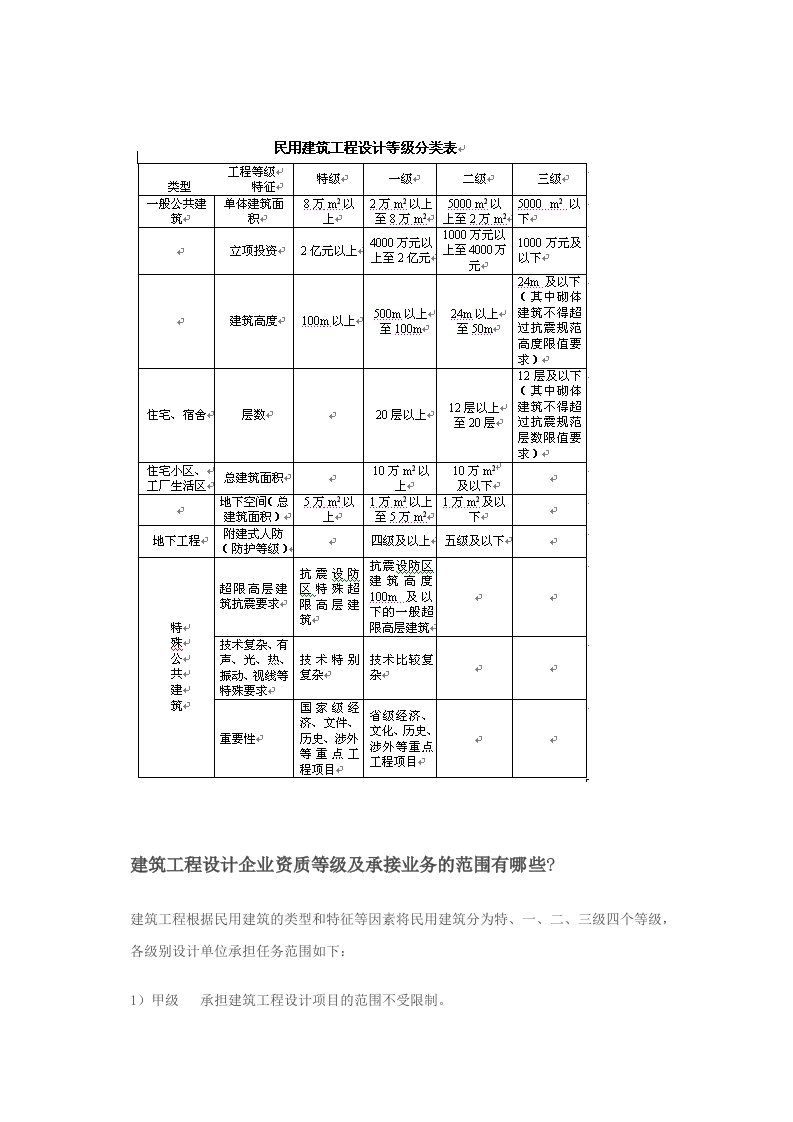 民用建筑工程设计等级分类表