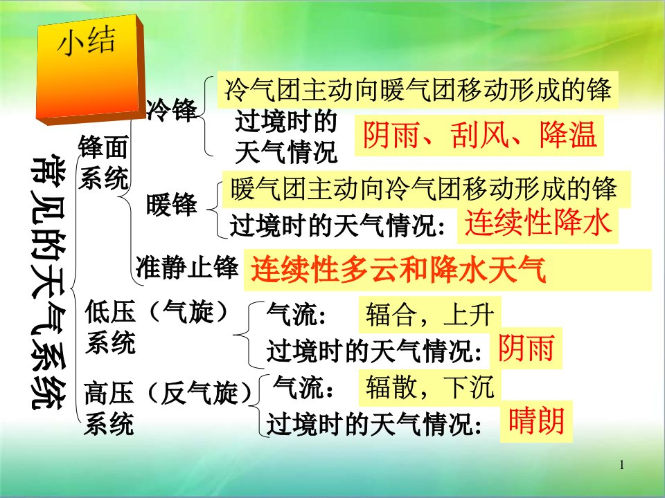 第二章第四节全球气候变化ppt课件人教版必修一地理全球气候变化