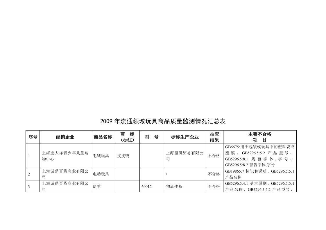 流通领域玩具商品质量监测表