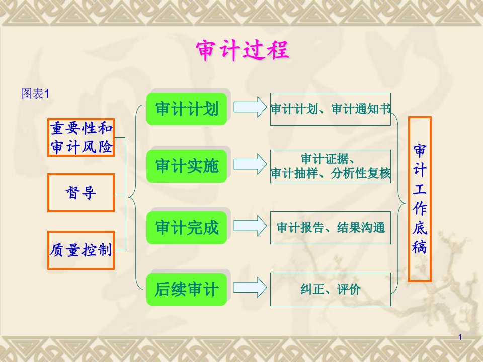 内控审计流程规范培训资料82页PPT