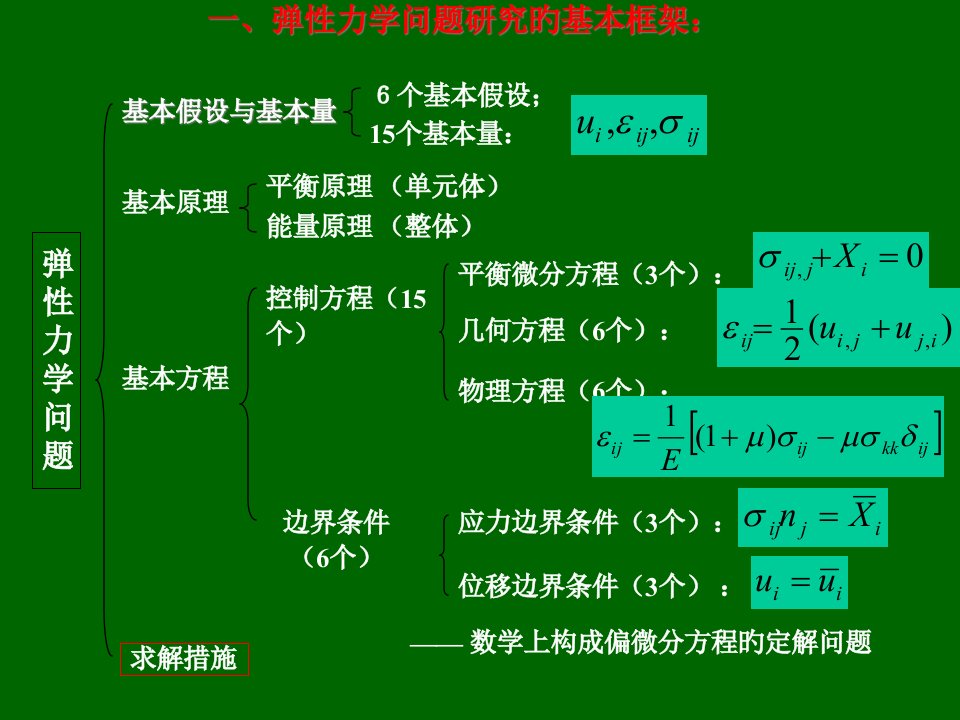 弹性力学复习提纲公开课获奖课件百校联赛一等奖课件