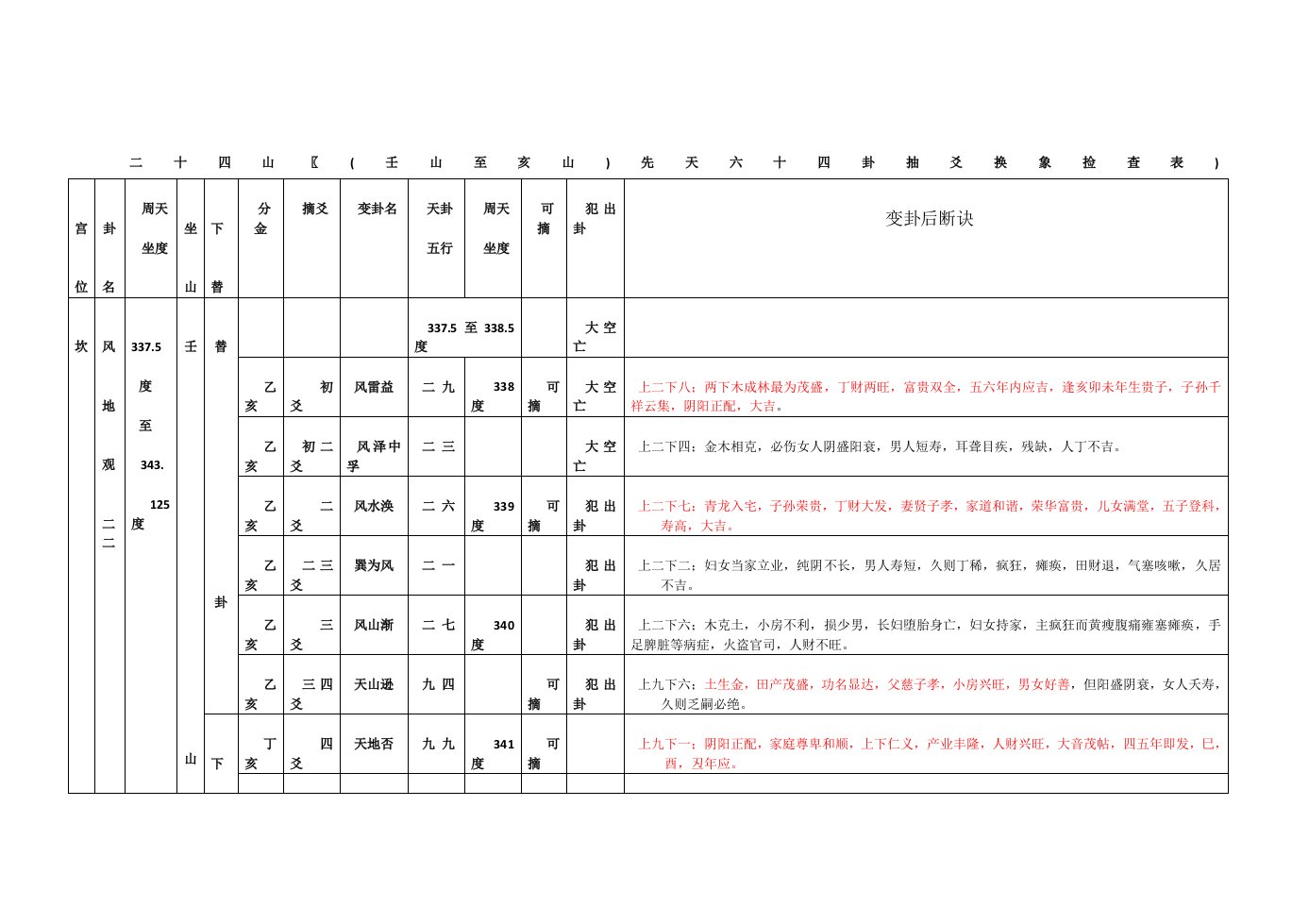 二十四山各变卦后度以先天八卦断诀(精校篇)