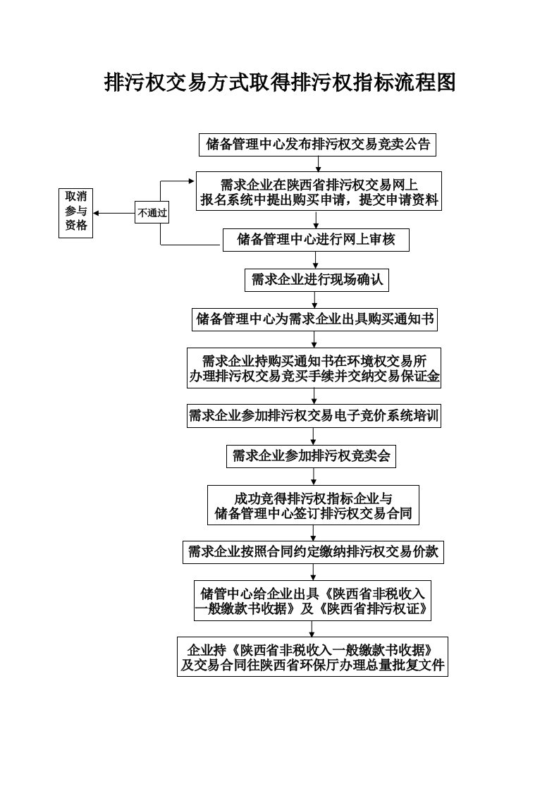 排污权交易流程图