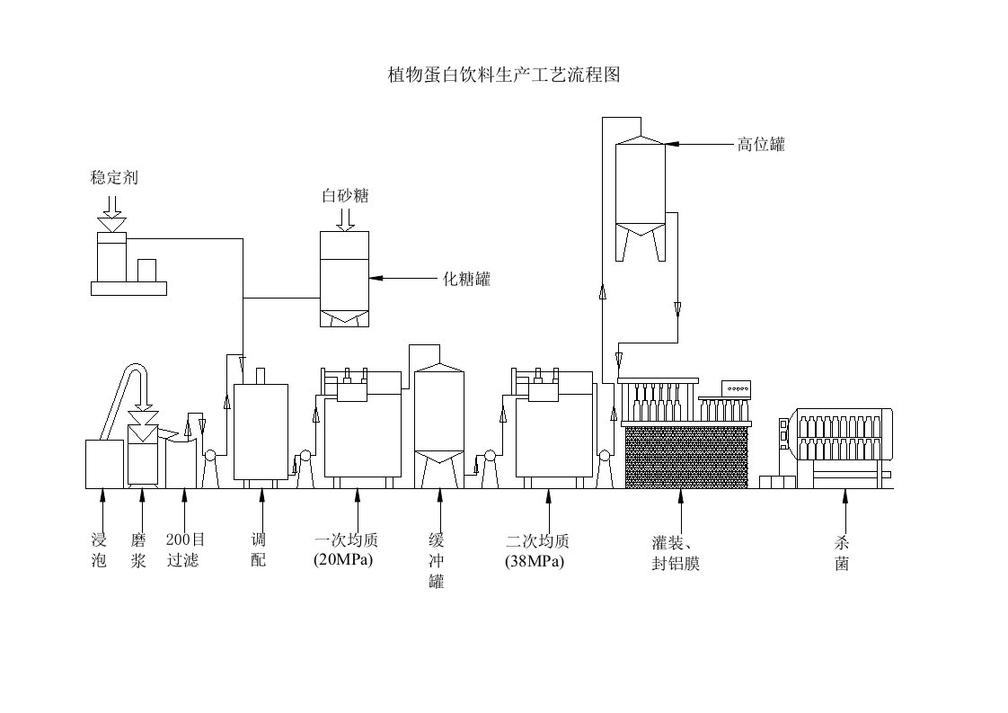 植物蛋白饮料生产工艺流程图