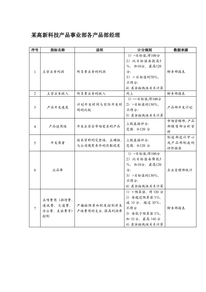 KPI绩效指标-某高新科技企业产品事业部各产品部经理绩效考核指标