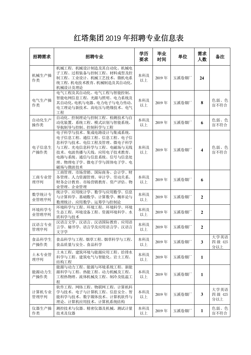 红塔集团2019年招聘专业信息表