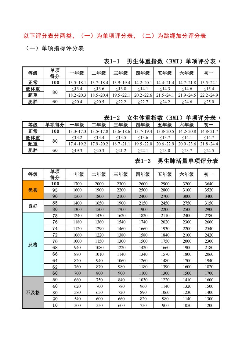 国家学生体质健康标准测试评分表