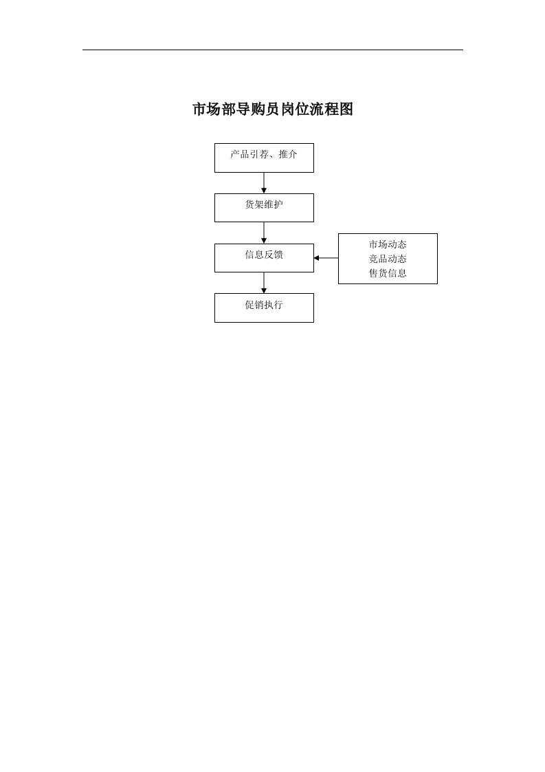 【管理精品】市场部导购员岗位流程