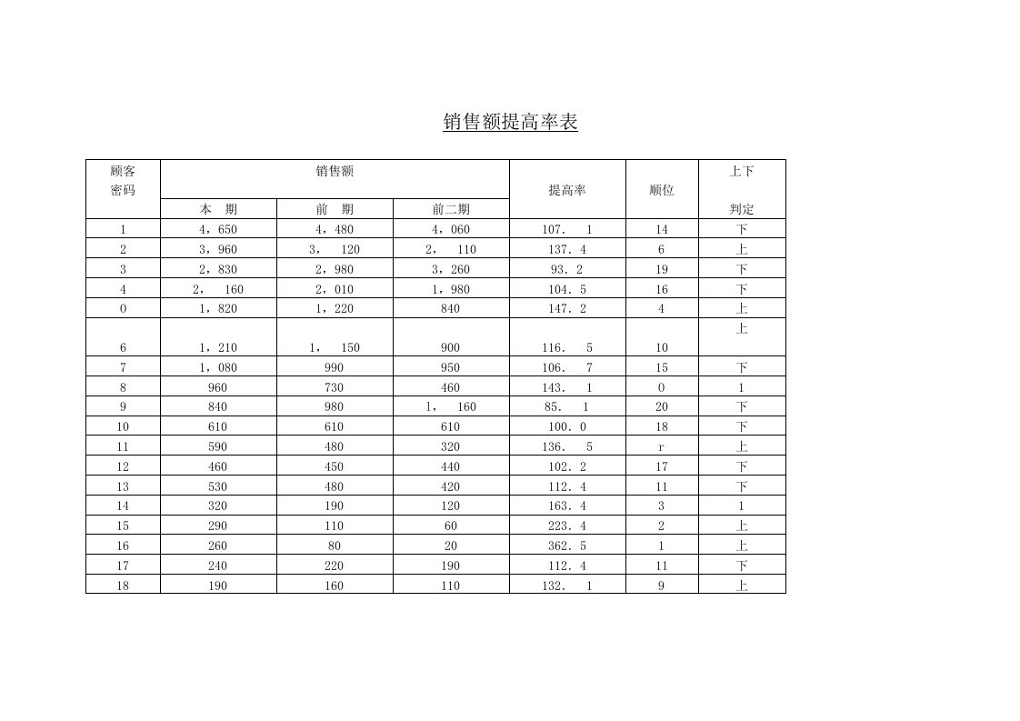 产品销售额提高率表