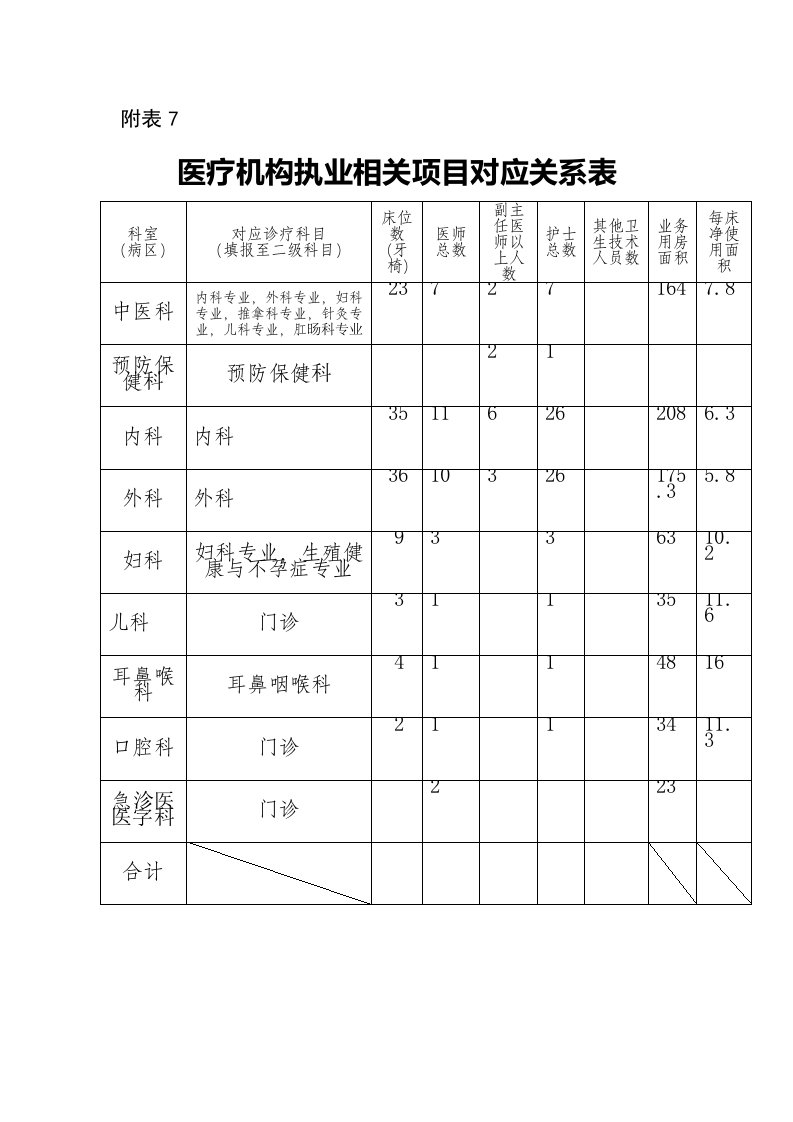 医疗机构执业相关项目对应关系表(附表7)