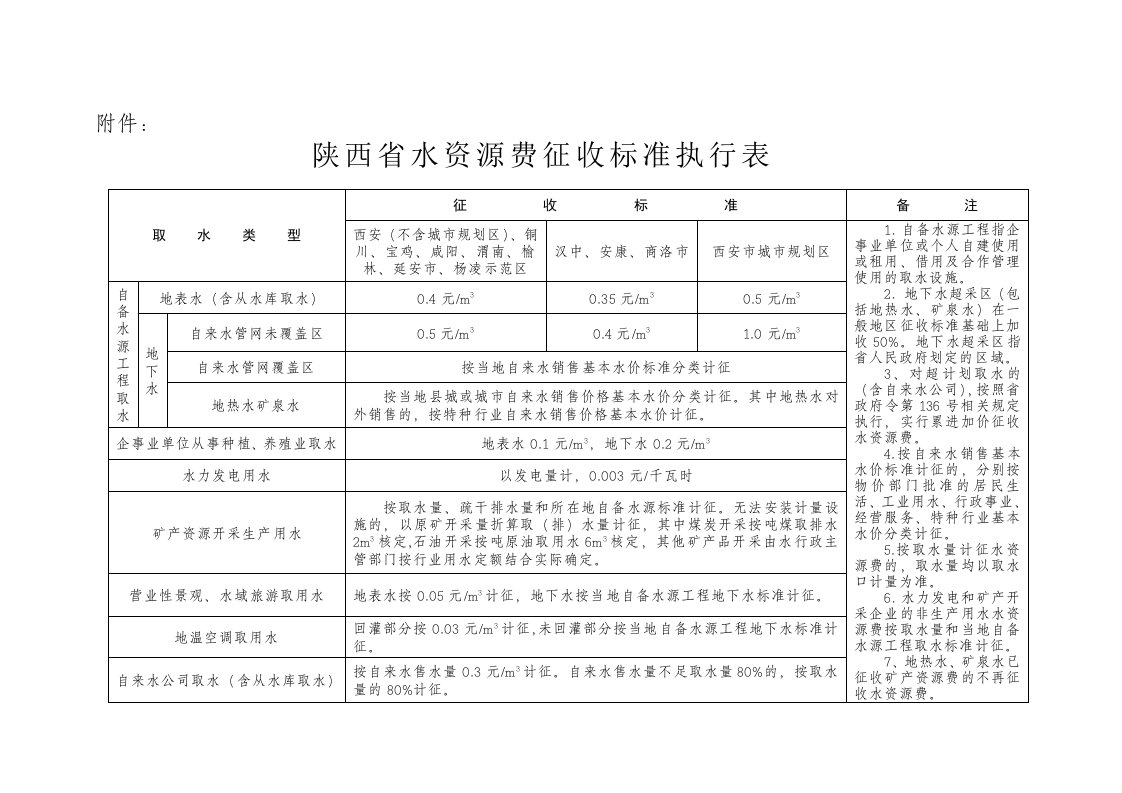 陕西水资源费征收标准执行表