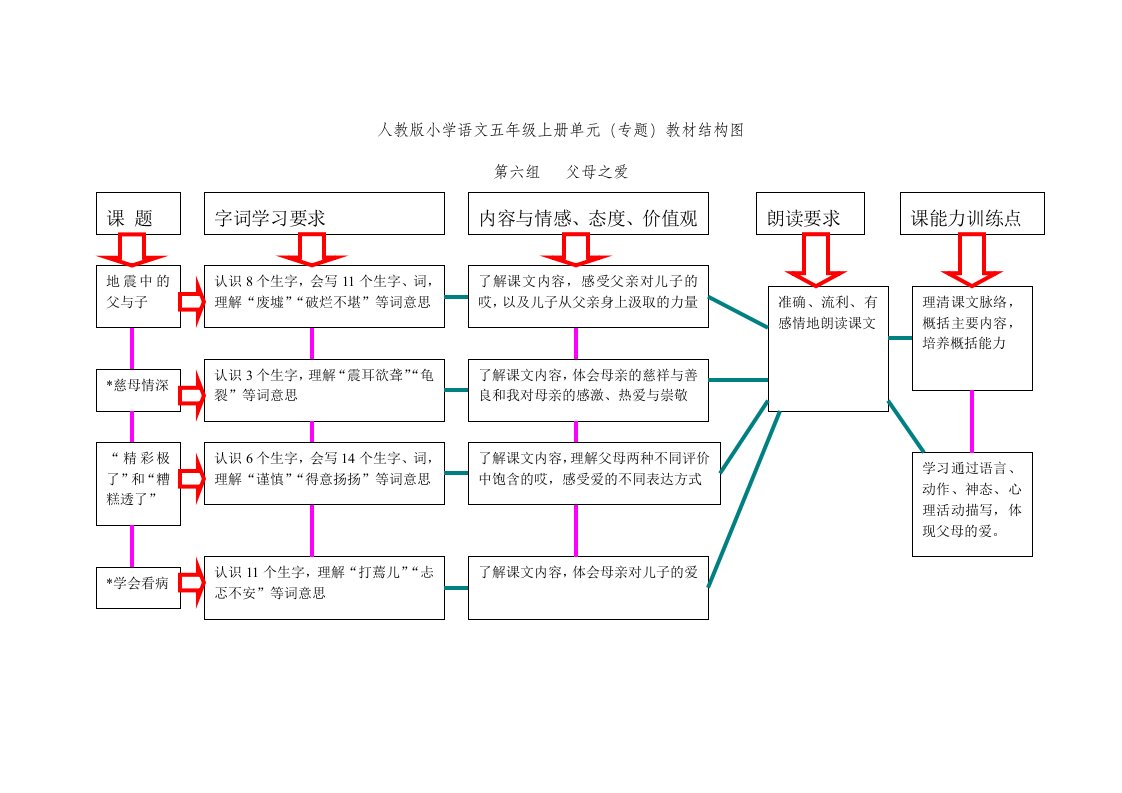 五年级上册第六组课文结构图