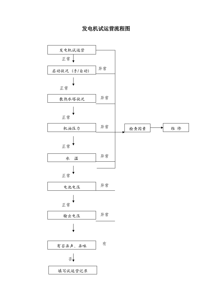 发电机试运行流程图样本