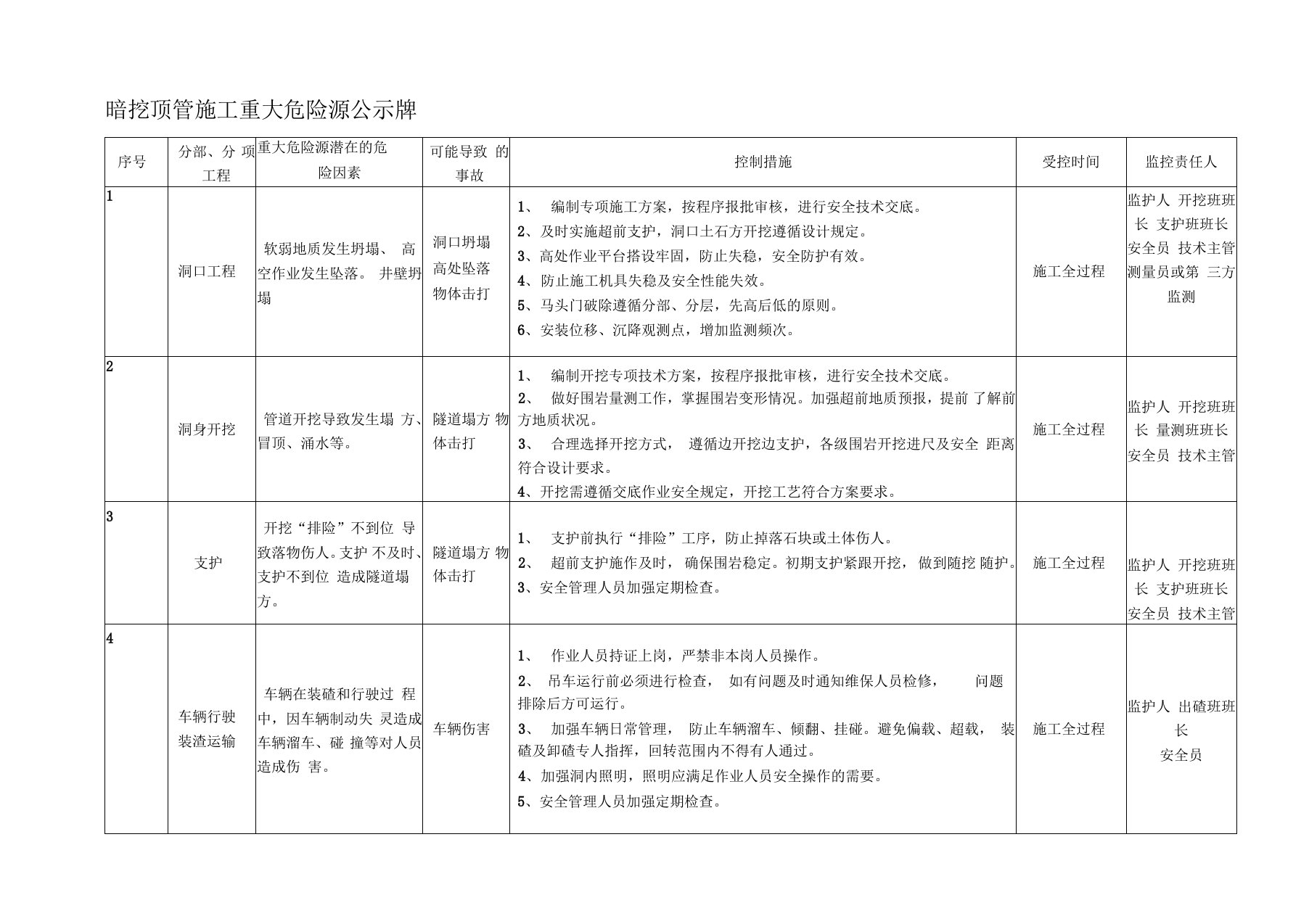 暗挖顶管施工重大危险源公示牌