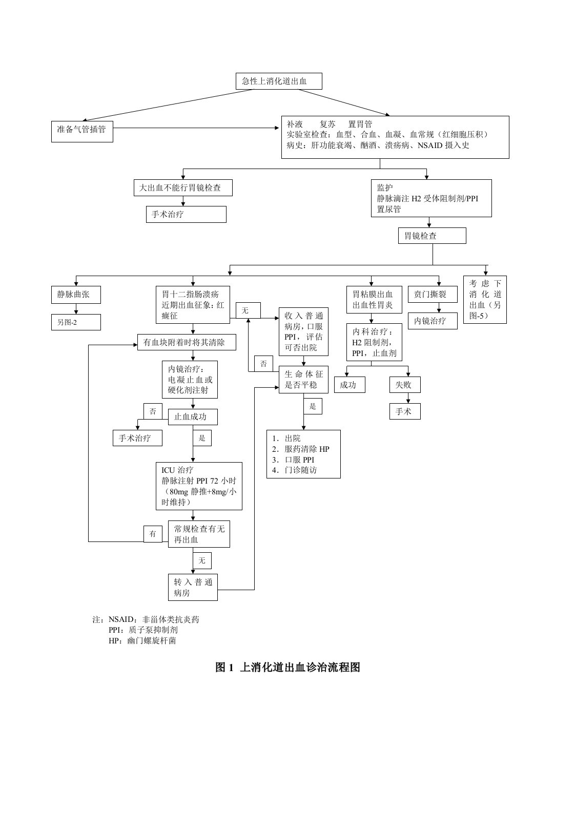 上消化道出血流程图