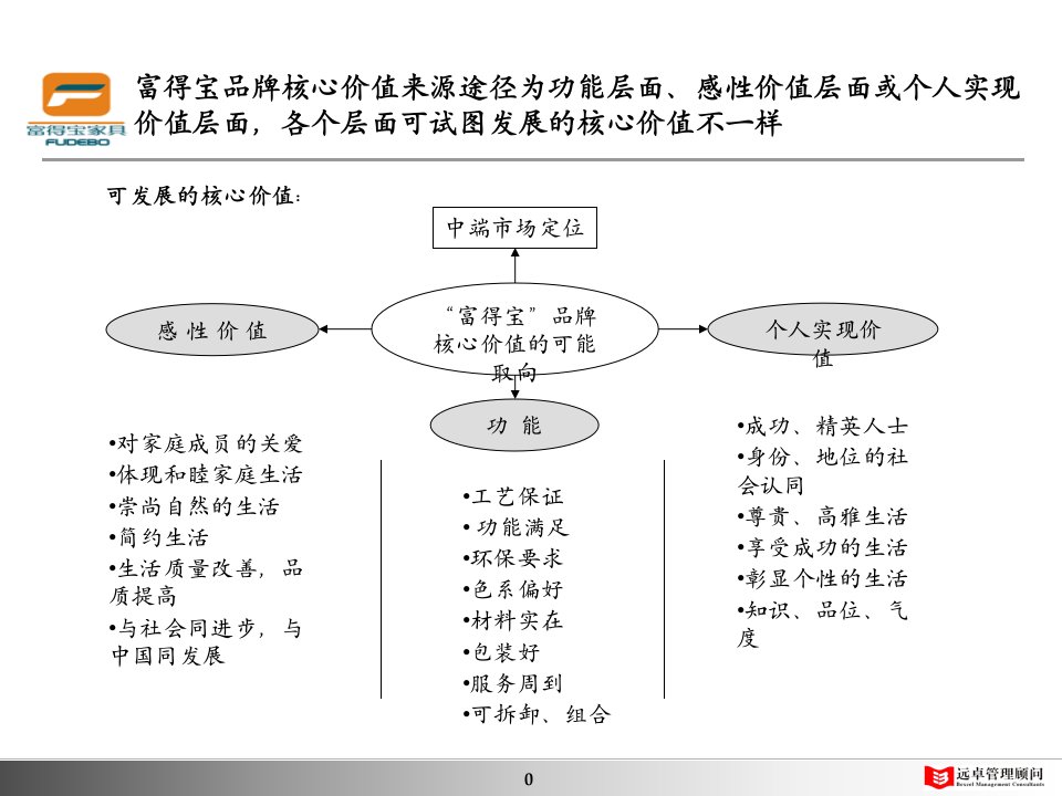 凯捷富得宝家具营销战略传播价值1课件