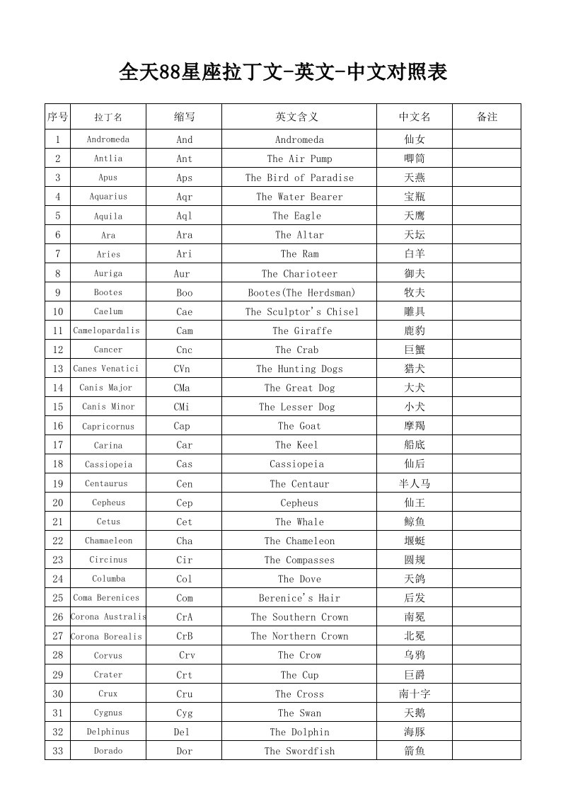 全天88星座拉丁文-英文-中文对照表