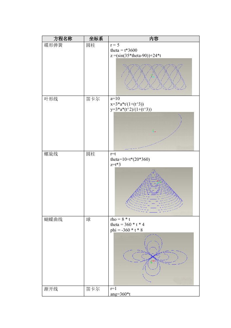 Proe所有二维三维曲线数学方程集锦