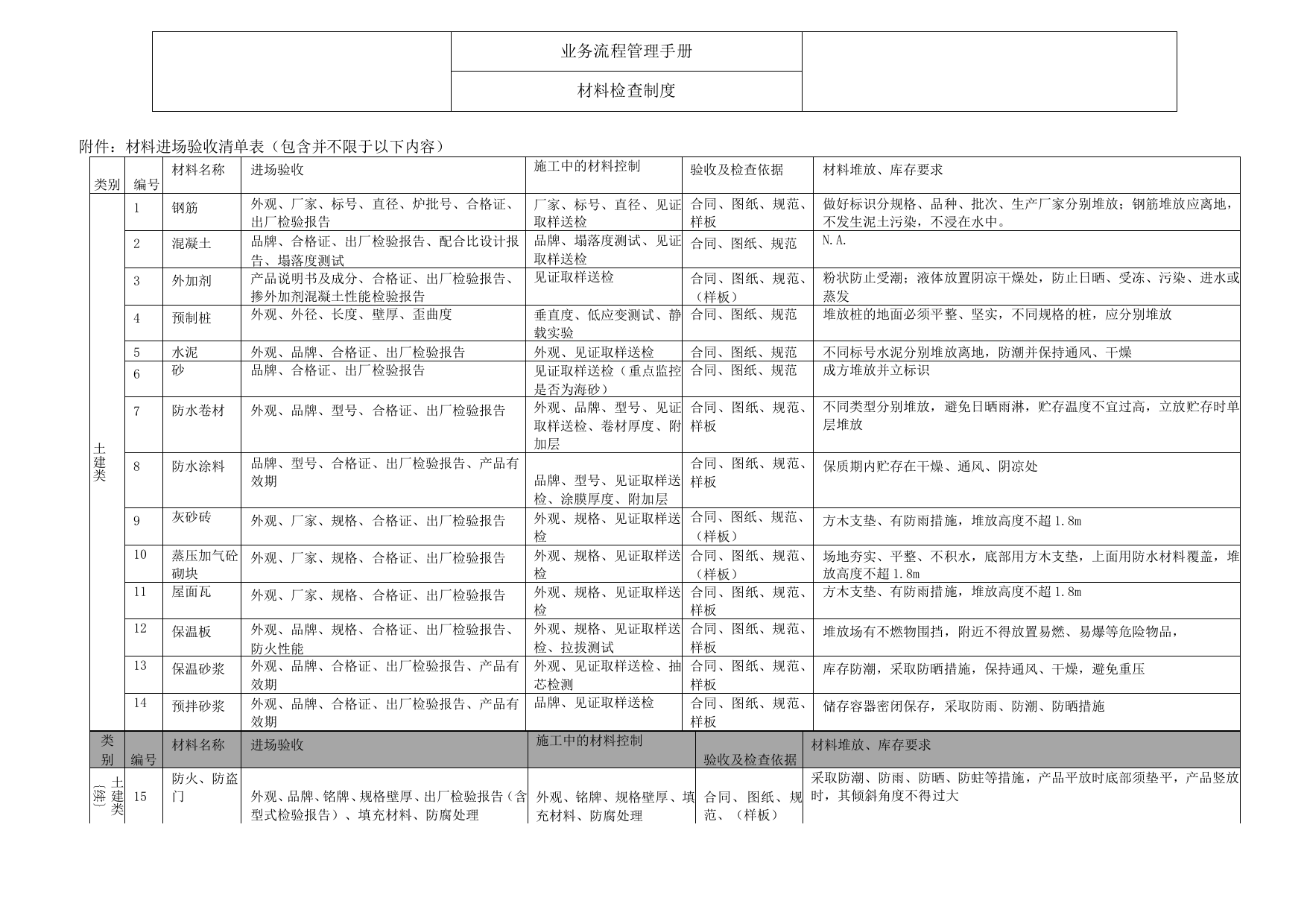 地产公司材料检查制度业务流程管理