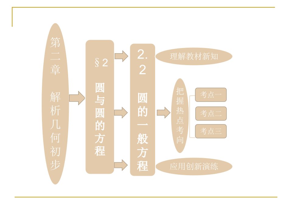 圆的一般方程课件(北师大必修2)