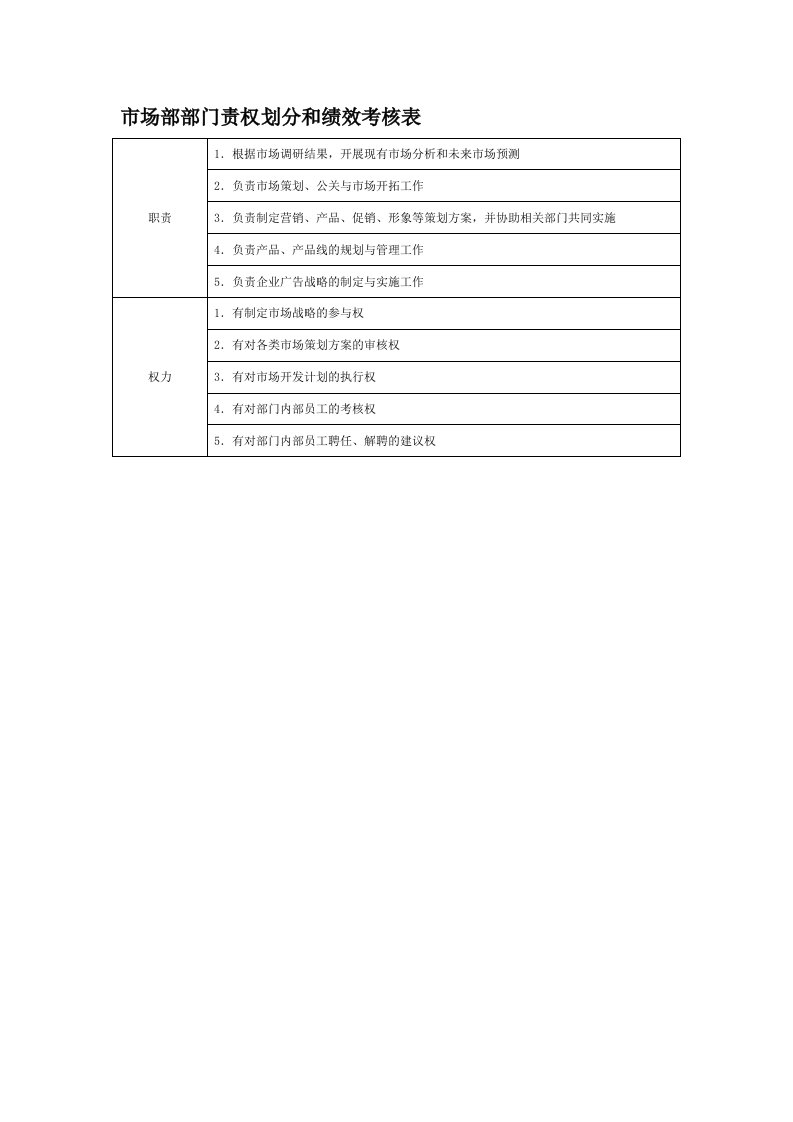 部门责权划分和绩效考核——市场部