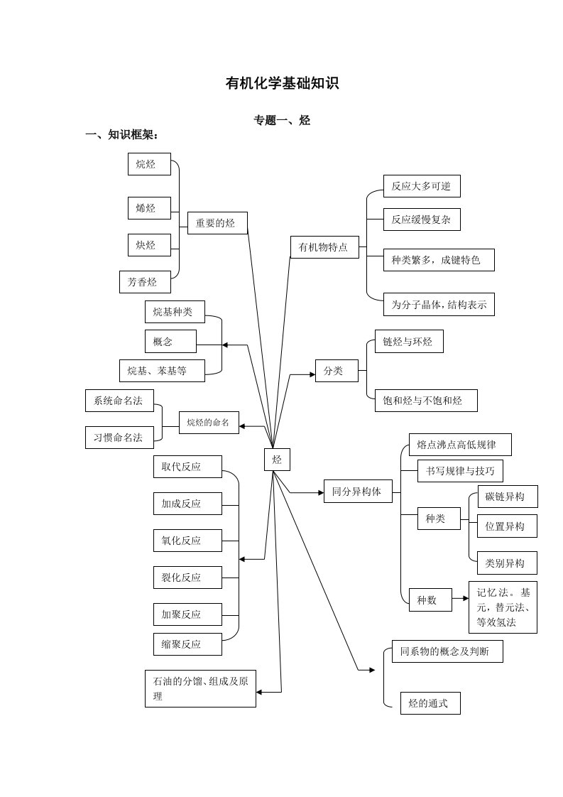 有机化学基础知识-烃