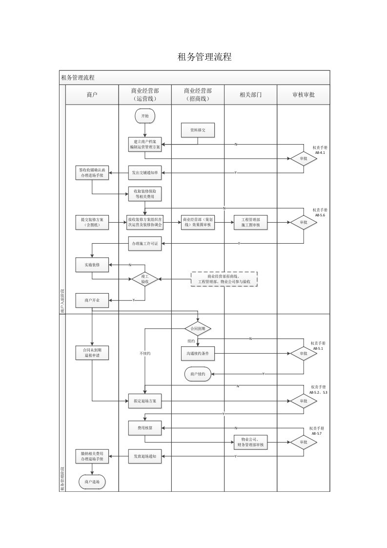 租务管理流程文档