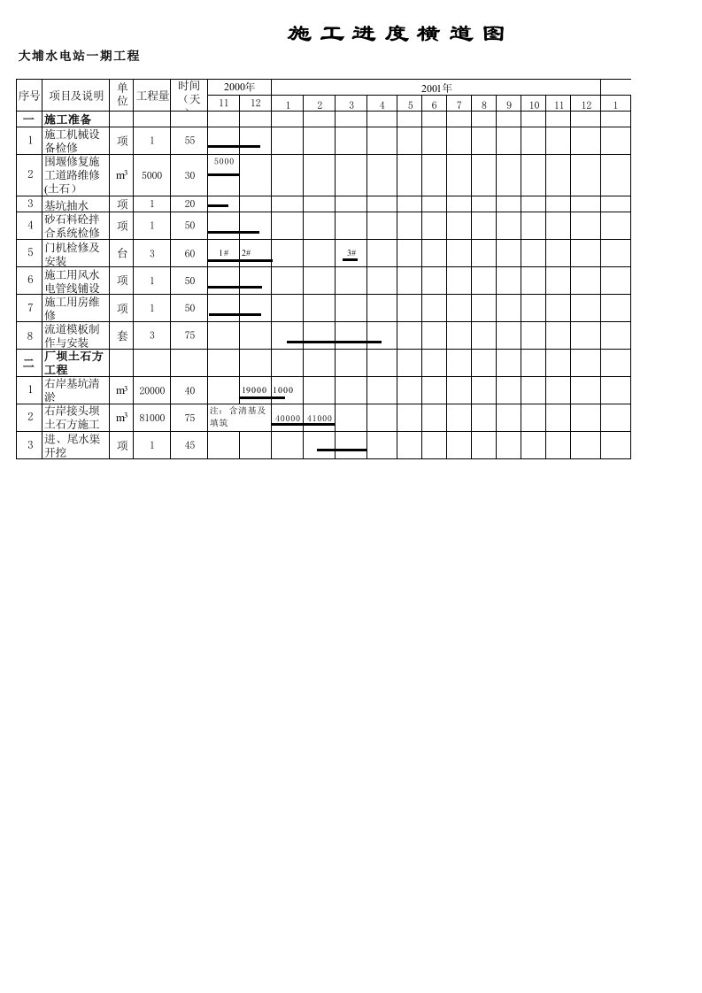 建筑工程管理-大埔水电站施工进度横道图、强度柱形图、劳动力计划表