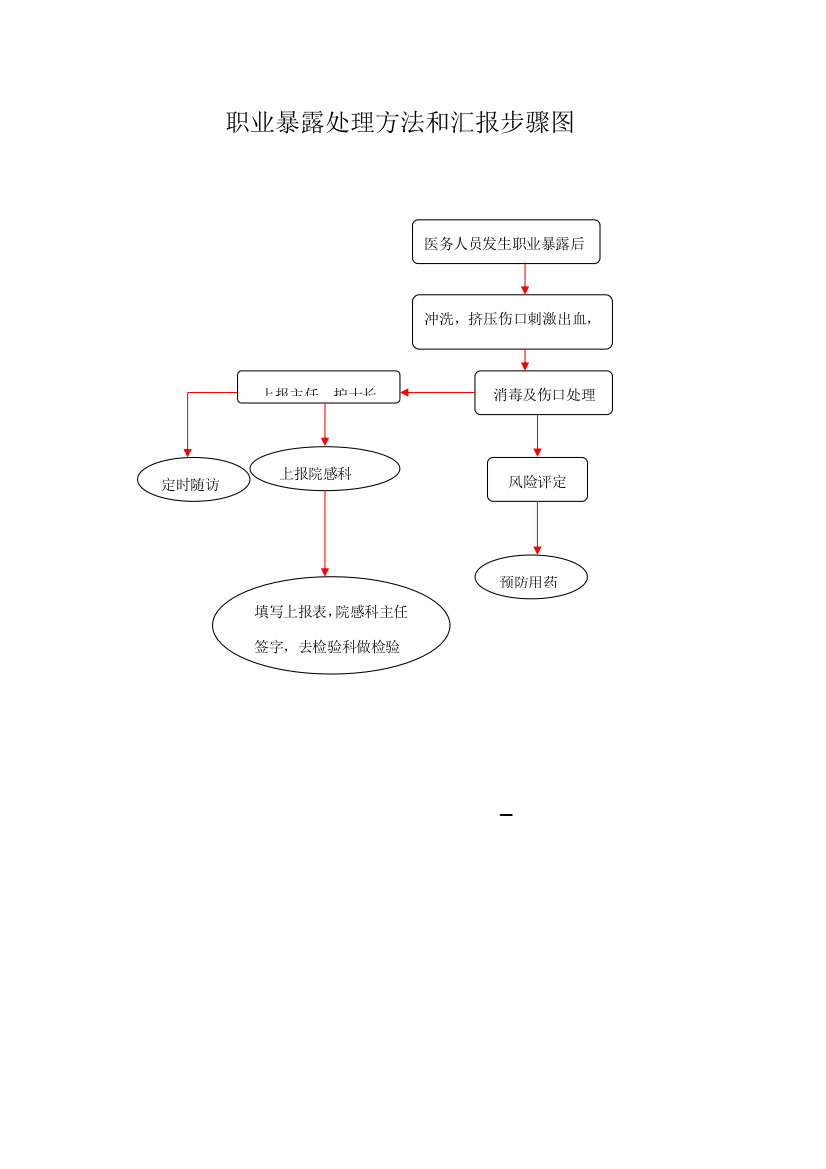 职业暴露后处理作业流程图模板