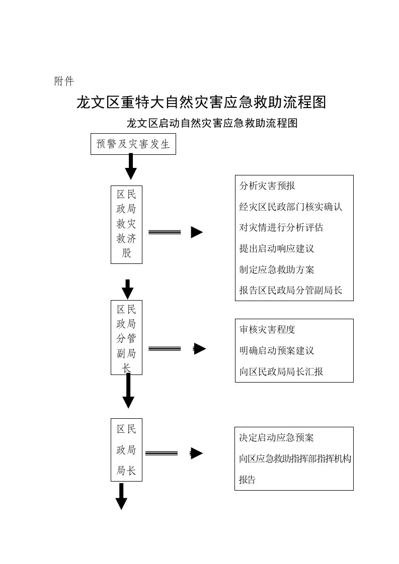 表格模板-龙文区重特大自然灾害应急救助流程图