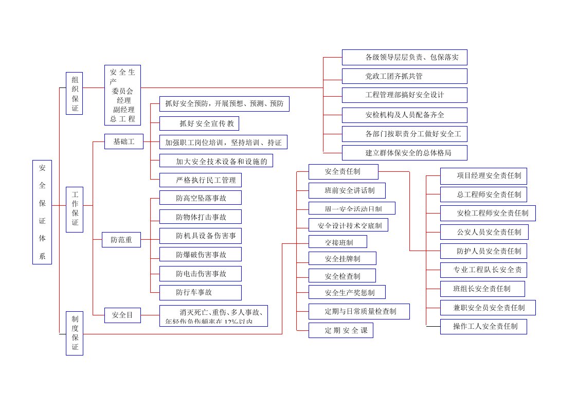 建筑资料-130安全保证体系框图